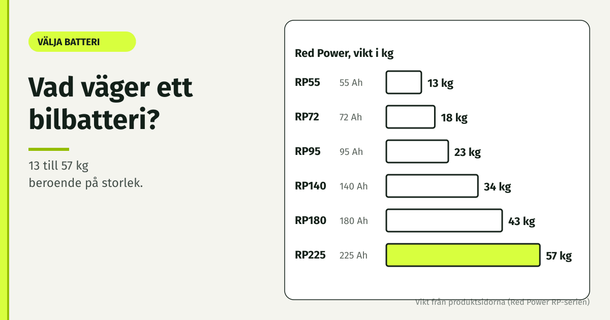 Stapeldiagram över vad ett bilbatteri väger: Red Power RP55 13 kg till RP225 57 kg