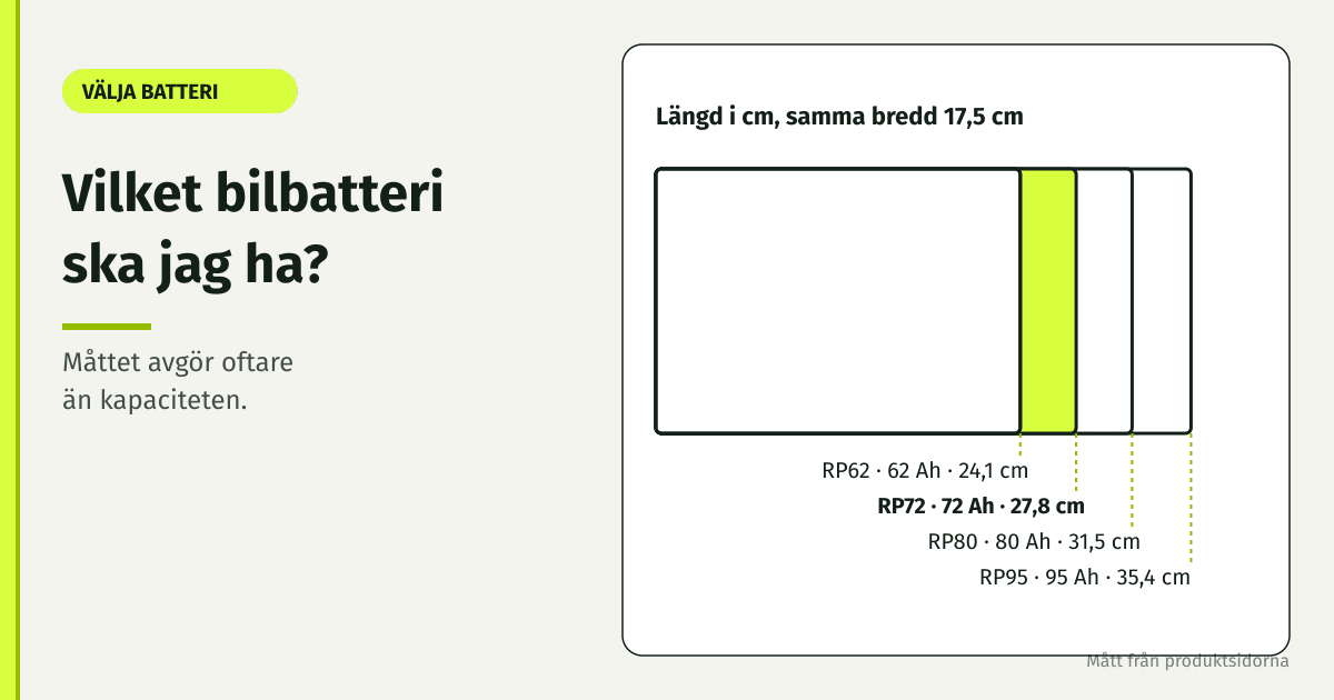 Fyra bilbatteriers längd från 24,1 till 35,4 cm vid samma bredd, för att välja vilket bilbatteri du ska ha